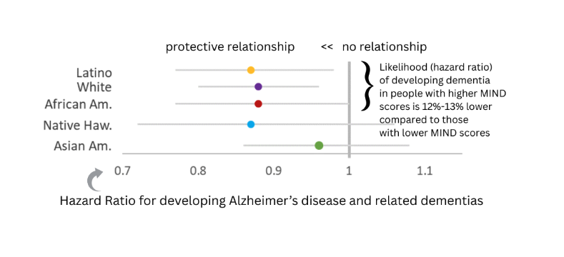 MIND diet and dementia